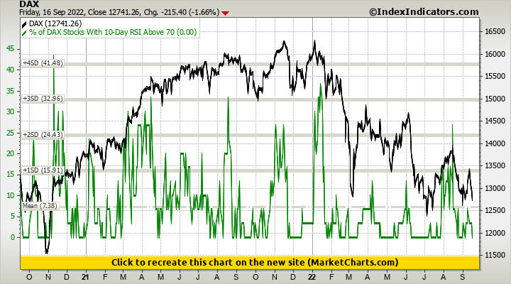Dax Vs Of Dax Stocks With 10 Day Rsi Above 70 Stock Market Indicators