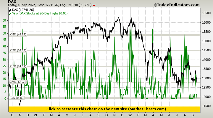Dax Vs Of Dax Stocks At Day Highs Stock Market Indicators