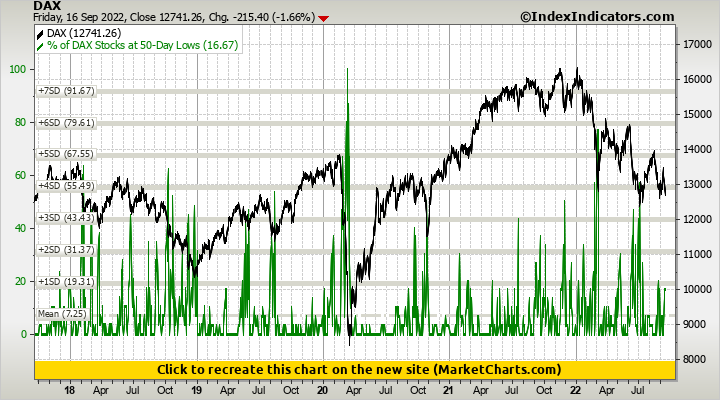 Dax Vs Of Dax Stocks At 50 Day Lows Stock Market Indicators
