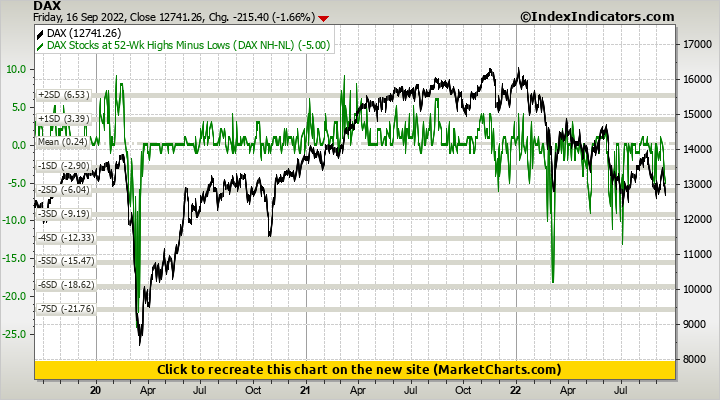 Dax Vs Dax Stocks At 52 Wk Highs Minus Lows Dax Nh Nl Stock Market Indicators