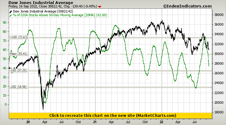 Chart of Dow Jones Industrial Average vs % of DJIA Stocks Above 50-Day Moving Average