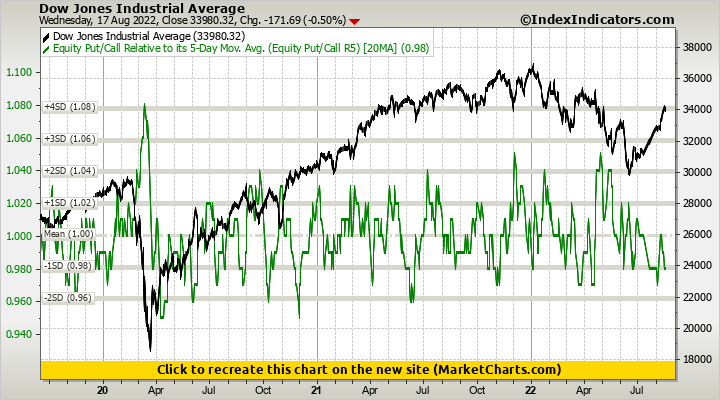 Dow Jones Industrial Average vs Equity Put/Call Relative to its 5-Day Mov. Avg. (Equity Put/Call R5)