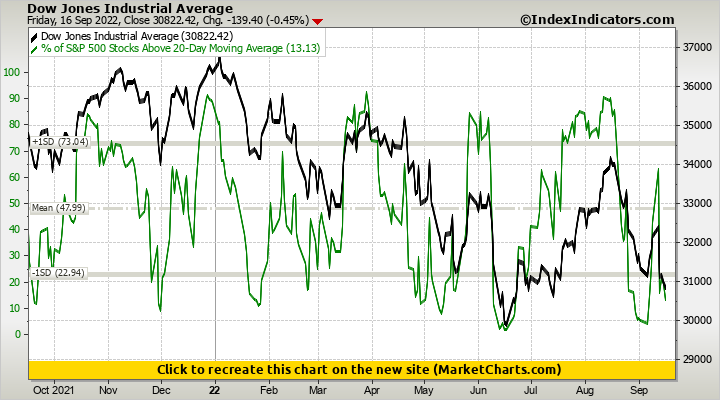 Dow Jones Industrial Average vs % of S&P 500 Stocks Above 20-Day Moving Average