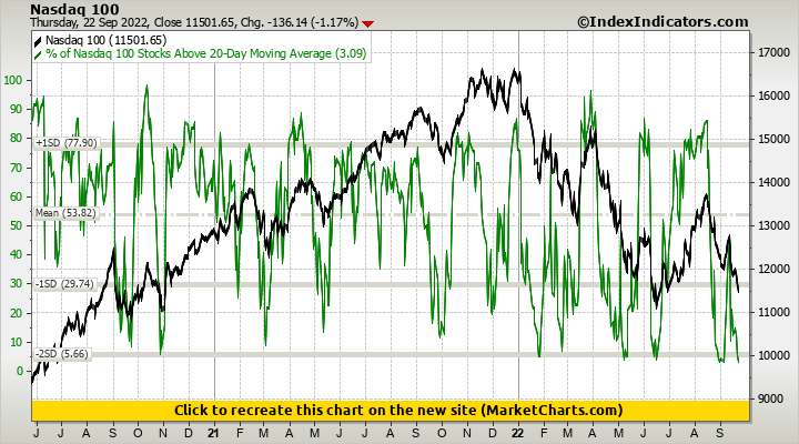 Nasdaq 100 vs % of Nasdaq 100 Stocks Above 20-Day Moving Average