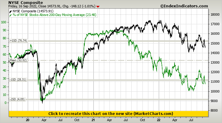 NYSE Composite vs % of NYSE Stocks Above 200-Day Moving Average | Stock