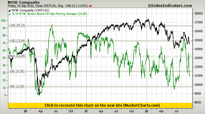 NYSE Composite vs % of NYSE Stocks Above 50-Day Moving Average | Stock