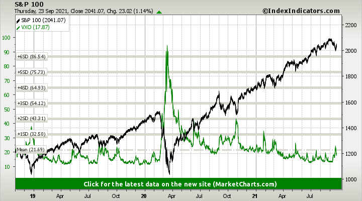 S&P 100 vs VXO