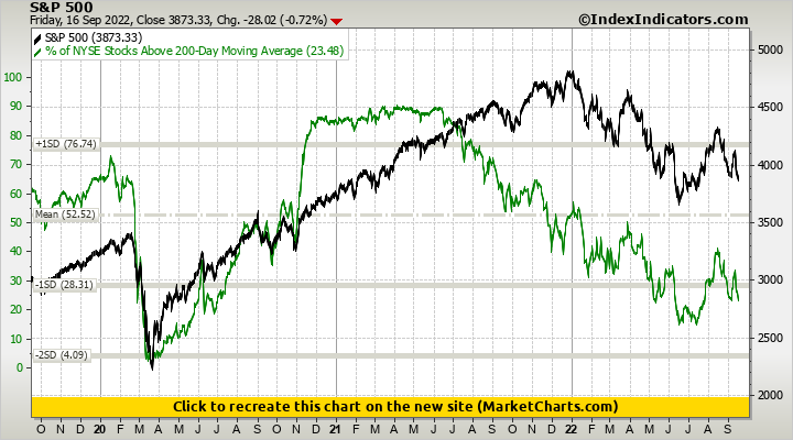 S&P 500 vs % of NYSE Stocks Above 200-Day Moving Average