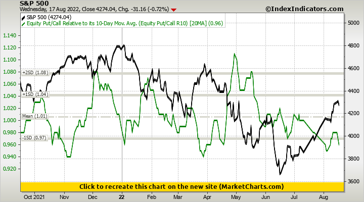 S&P 500 vs Equity Put/Call Relative to its 10-Day Mov. Avg. (Equity Put/Call R10)