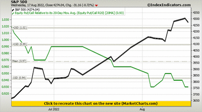 S&P 500 vs CBOE Equity Put/Call Relative to its 20-Day Mov. Avg. (CBOE Equity Put/Call R20)