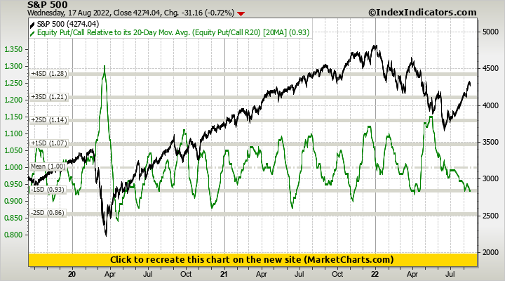 S&P 500 vs Equity Put/Call Relative to its 20-Day Mov. Avg. (Equity Put/Call R20)