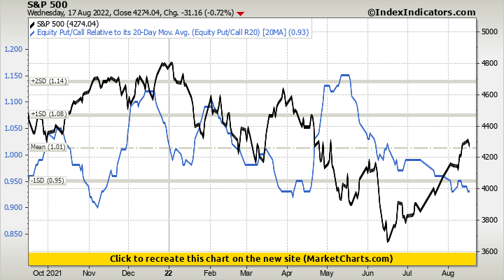 S&P 500 vs Equity Put/Call Relative to its 20-Day Mov. Avg. (Equity Put/Call R20)