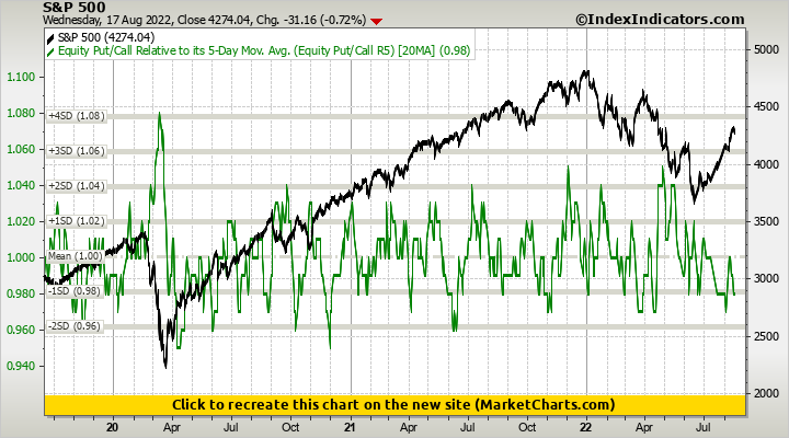 S&P 500 vs Equity Put/Call Relative to its 5-Day Mov. Avg. (Equity Put/Call R5)