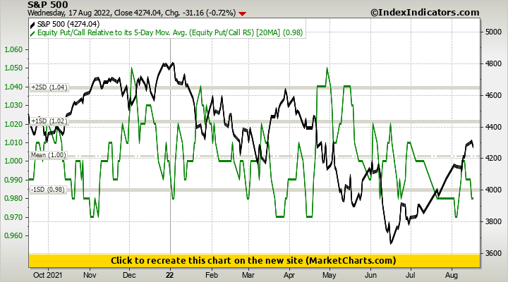 S&P 500 vs Equity Put/Call Relative to its 5-Day Mov. Avg. (Equity Put/Call R5)