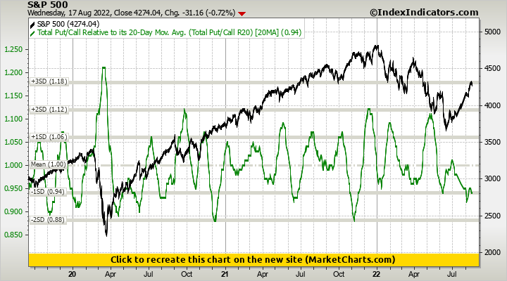 S&P 500 vs CBOE Total Put/Call Relative to its 20-Day Mov. Avg. (CBOE Total Put/Call R20)