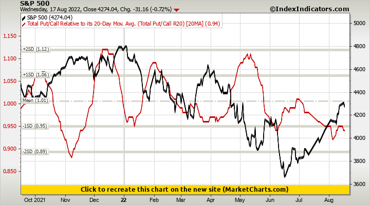 S&P 500 vs Total Put/Call Relative to its 20-Day Mov. Avg. (Total Put/Call R20)