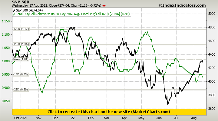 S&P 500 vs Total Put/Call Relative to its 20-Day Mov. Avg. (Total Put/Call R20)