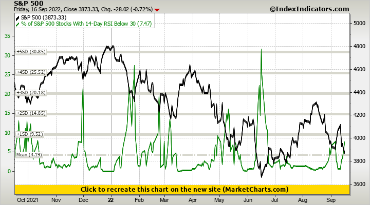 S&P 500 vs % of S&P 500 Stocks With 14-Day RSI Below 30