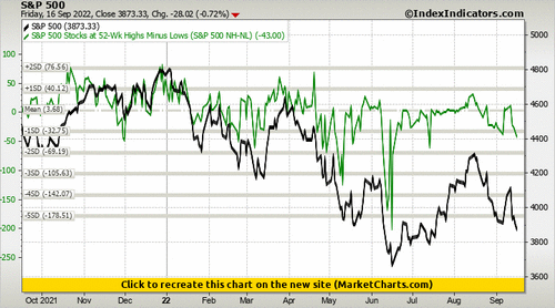 S&P 500 vs S&P 500 Stocks at 52-Wk Highs Minus Lows (S&P 500 NH-NL)