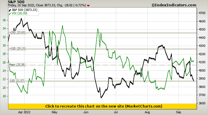 S&P 500 vs VIX | Stock Market Indicators