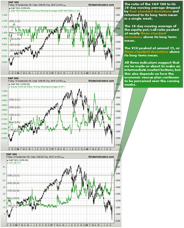 S&P 500 VS Moving Average, Equity P/C Ratio and VIX