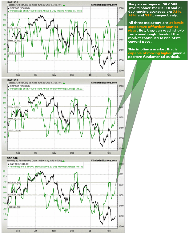 Percentages of S&P 500 Stocks Above 5, 10 and 20-Day Moving Averages