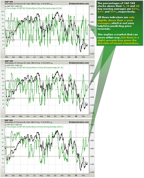Percentages of S&P 500 Stocks Above 5, 10 and 20-Day Moving Averages