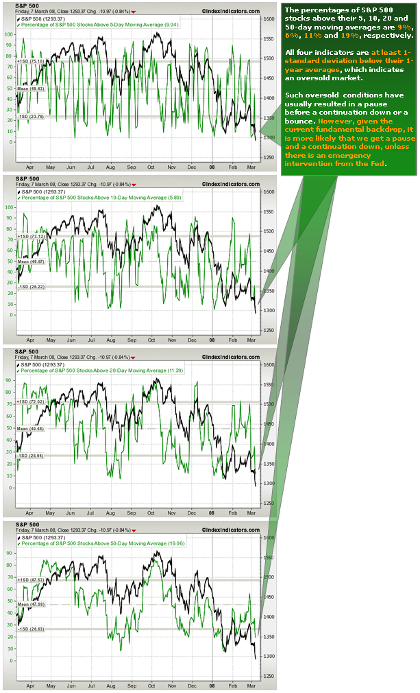 Percentages of S&P 500 Stocks Above 5, 10, 20 and 50-Day Moving Averages