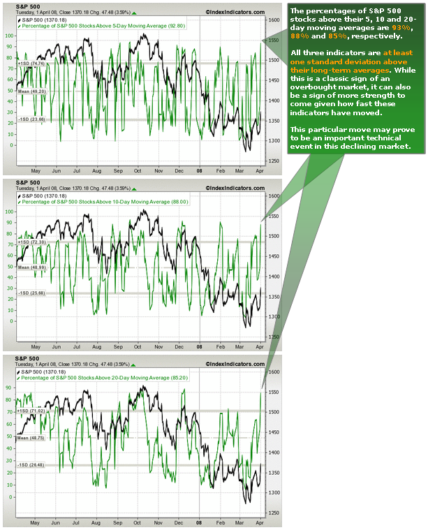 Percentages of S&P 500 Stocks Above 5, 10 and 20-Day Moving Averages