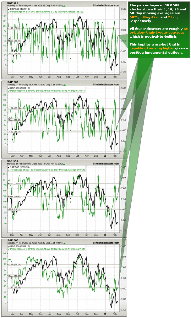 Percentages of S&P 500 Stocks Above 5, 10, 20 and 50-Day Moving Averages