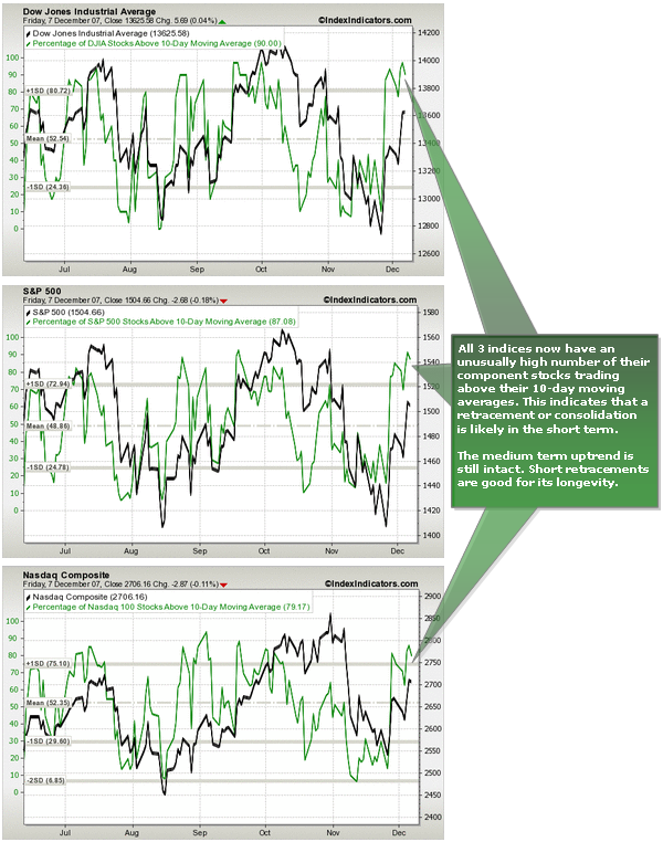 DJIA, S&P500 and Nasdaq are Slightly Over-Extended in the Short-Term
