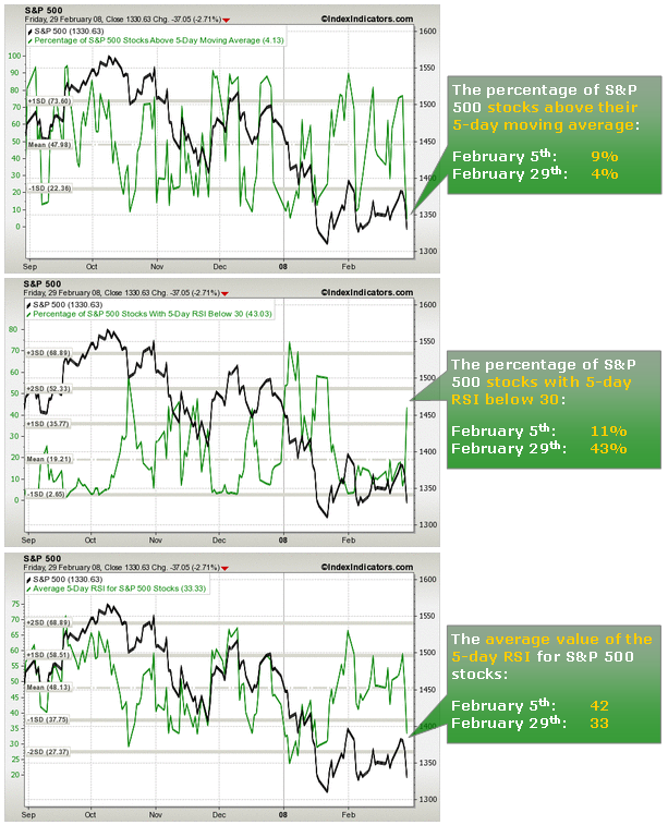 Market Internals Then and Now