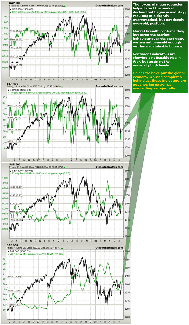 Technical Market Overview