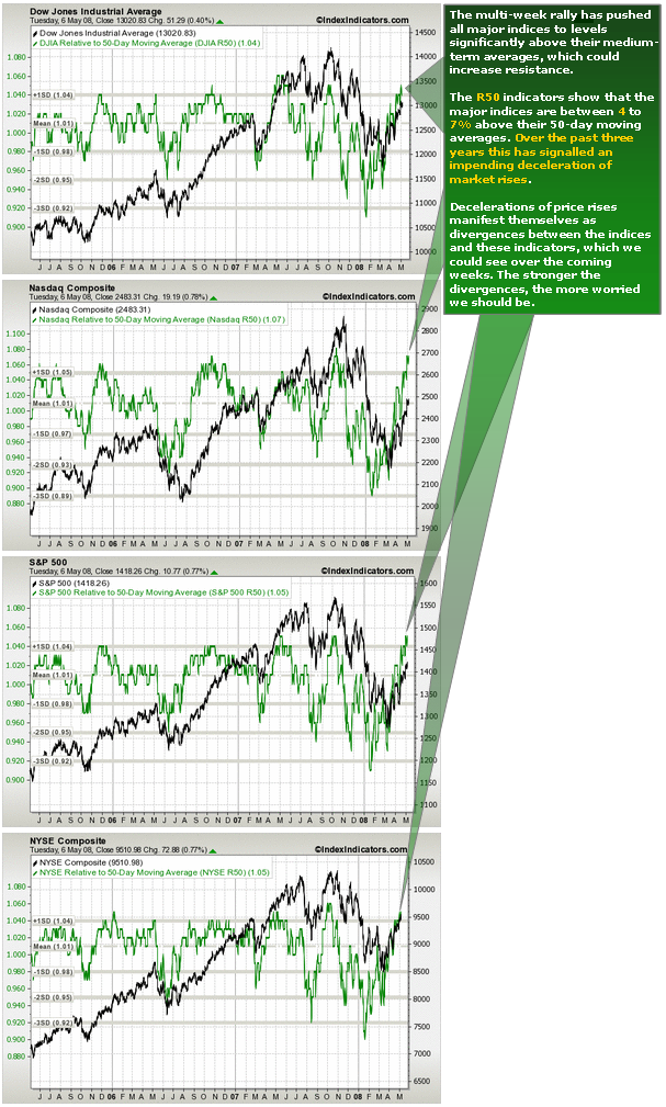 Mean Reversion Could Increase Resistence