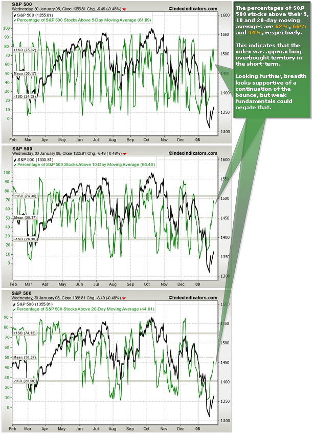 S&P 500 Breadth