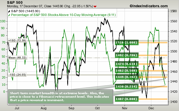 S&P 500 Fibonacci Levels