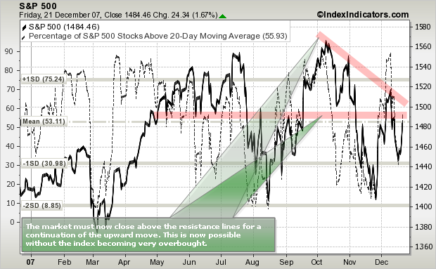S&P 500 Resistance Back in Play, But Conditions are More Favourable  Now