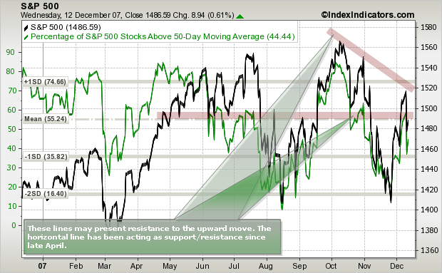 S&P 500 Resistance Lines