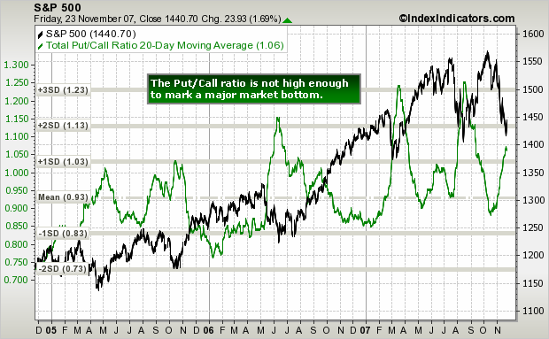 Put/Call Ratio 20-Day Moving Average