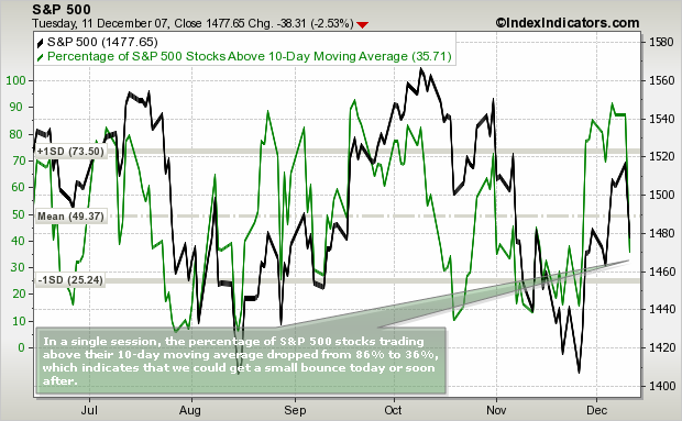 The Percentage of S&P500 Stocks Above 10-Day Moving Average Declines Sharply