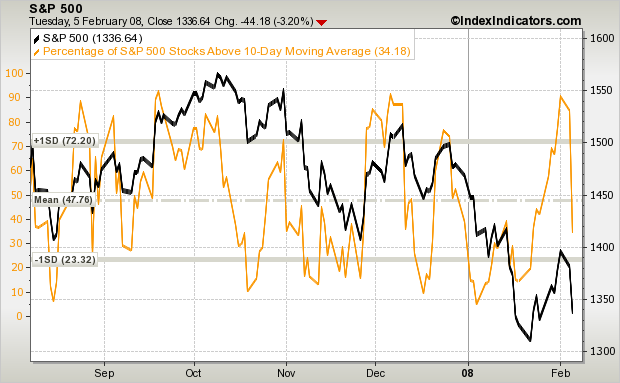 S&P 500 Breadth