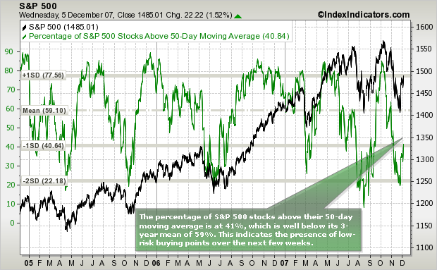 S&P 500 Breaks Free