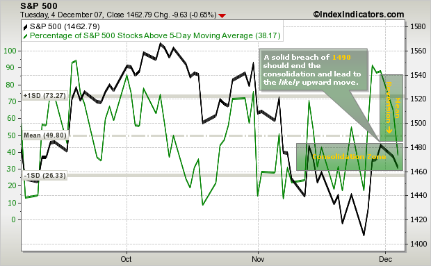 Stock Market No Longer Short-Term Overbought