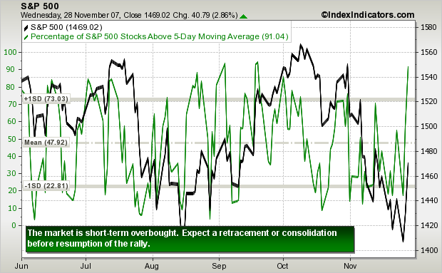 91% of S&P 500 Stocks are Trading Above Their 5-Day Moving Average