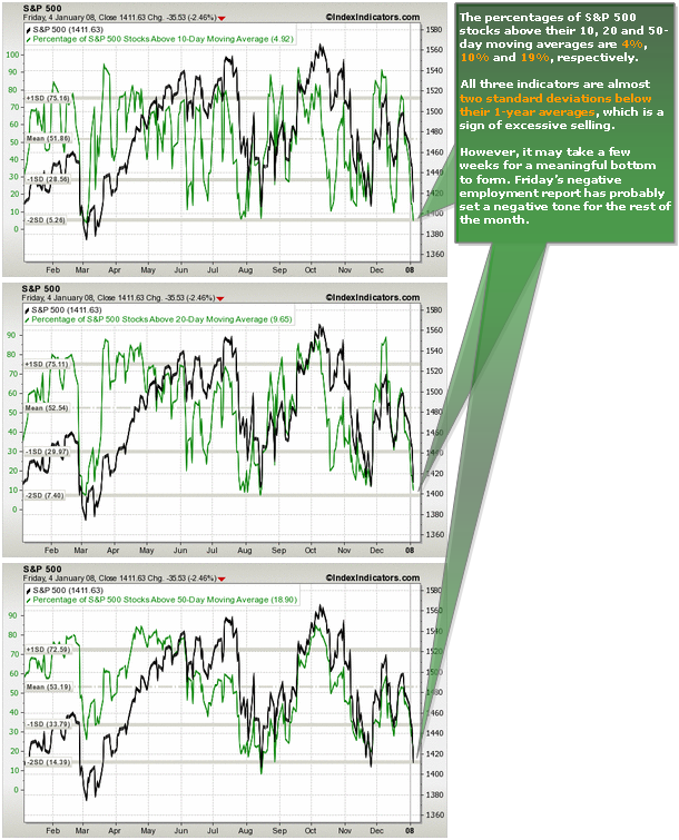Stock Market Oversold
