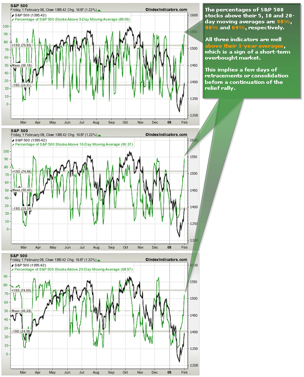 Stock Market Overbought
