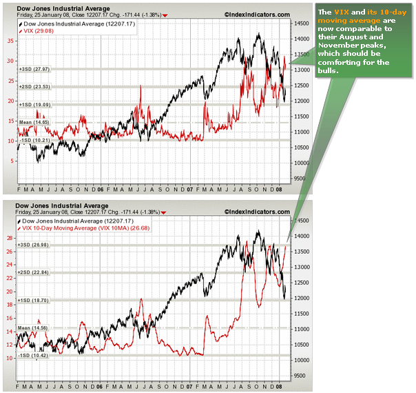 Dow vs VIX