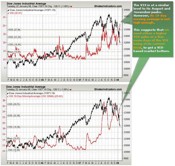 DJIA vs VIX