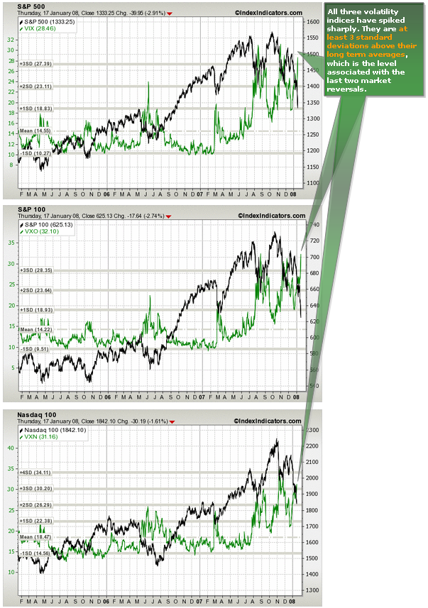 VIX, VXO and VXN Spikes
