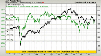 AEX Amsterdam vs AEX Relative to its 100-Day Moving Average (AEX R100) AEX Amsterdam vs AEX Relative to its 100-Day Moving Average (AEX R100)